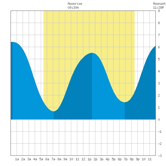 Hackensack tide chart for Sunday, July 3, 2022