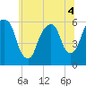 Hackensack tide chart for Monday, July 4, 2022