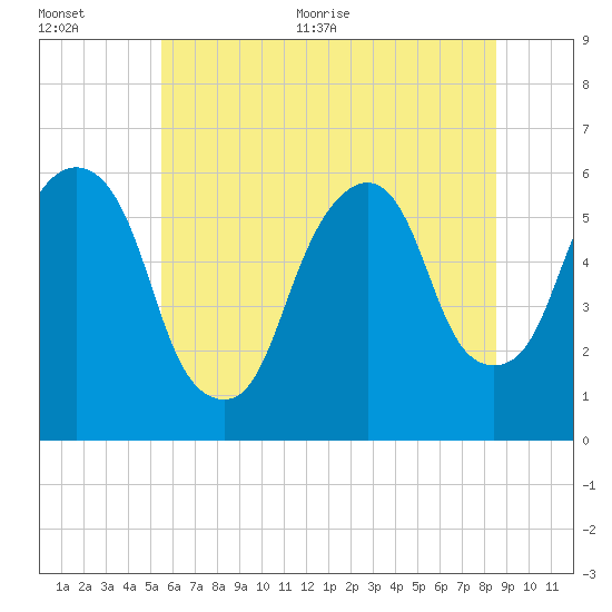 Hackensack tide chart for Tuesday, July 5, 2022