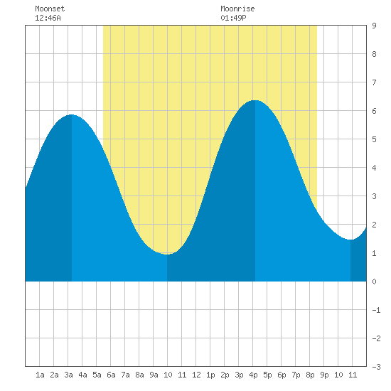Hackensack tide chart for Thursday, July 7, 2022