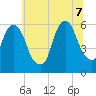 Hackensack tide chart for Thursday, July 7, 2022