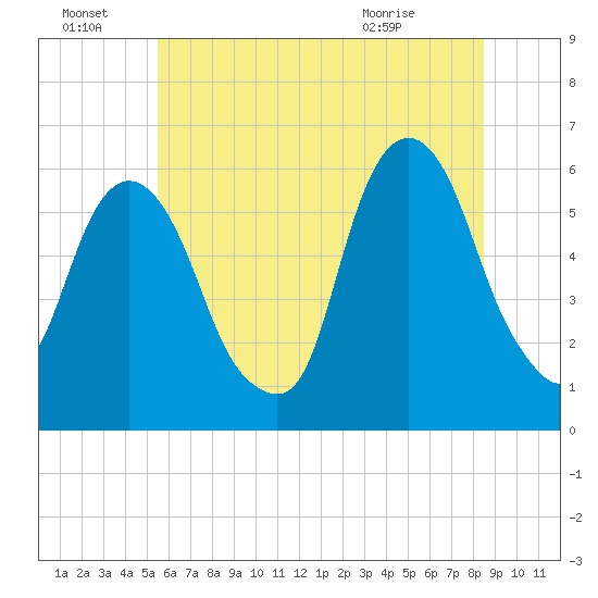 Hackensack tide chart for Friday, July 8, 2022