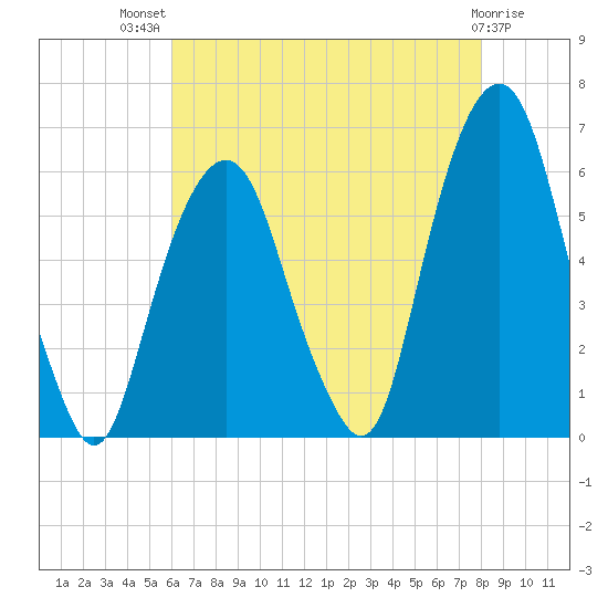 Hackensack tide chart for Wednesday, August 10, 2022
