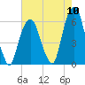 Hackensack tide chart for Wednesday, August 10, 2022