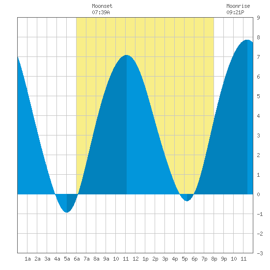 Hackensack tide chart for Saturday, August 13, 2022