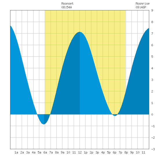 Hackensack tide chart for Sunday, August 14, 2022
