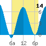 Hackensack tide chart for Sunday, August 14, 2022