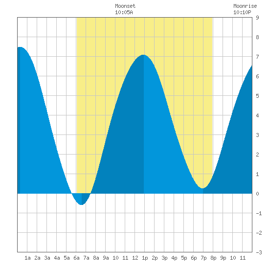 Hackensack tide chart for Monday, August 15, 2022