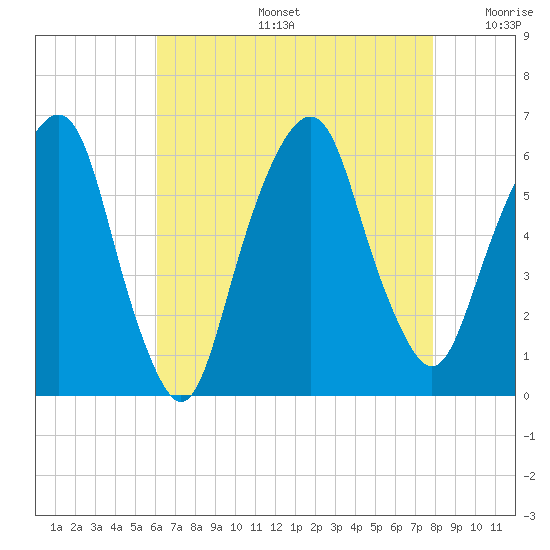 Hackensack tide chart for Tuesday, August 16, 2022
