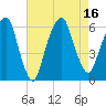 Hackensack tide chart for Tuesday, August 16, 2022