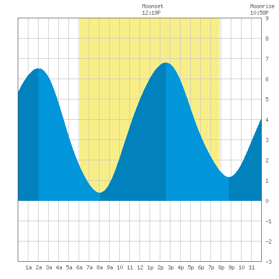 Hackensack tide chart for Wednesday, August 17, 2022