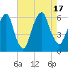 Hackensack tide chart for Wednesday, August 17, 2022