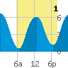 Hackensack tide chart for Monday, August 1, 2022