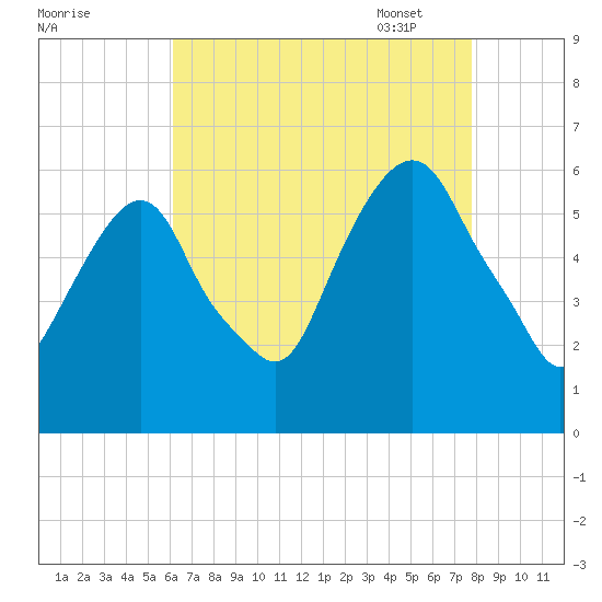 Hackensack tide chart for Saturday, August 20, 2022