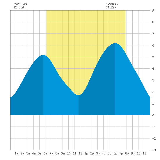 Hackensack tide chart for Sunday, August 21, 2022