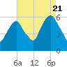 Hackensack tide chart for Sunday, August 21, 2022