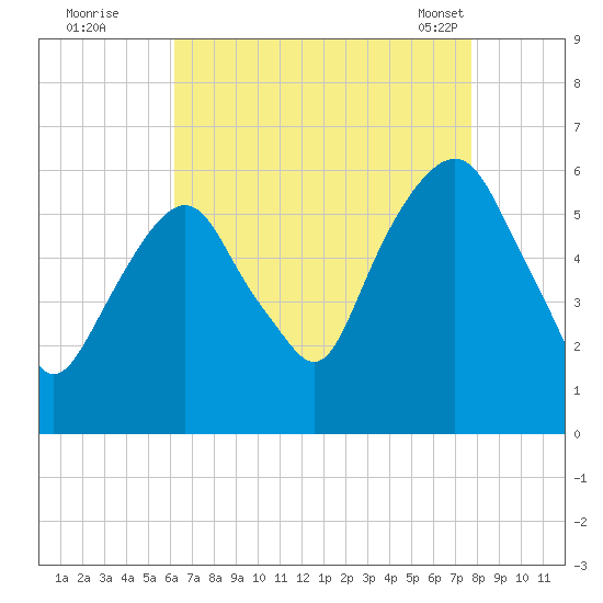 Hackensack tide chart for Monday, August 22, 2022