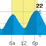 Hackensack tide chart for Monday, August 22, 2022