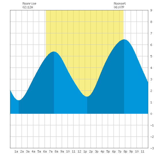 Hackensack tide chart for Tuesday, August 23, 2022