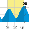 Hackensack tide chart for Tuesday, August 23, 2022