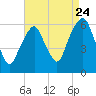 Hackensack tide chart for Wednesday, August 24, 2022