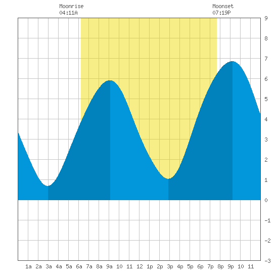 Hackensack tide chart for Thursday, August 25, 2022