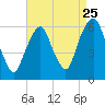 Hackensack tide chart for Thursday, August 25, 2022