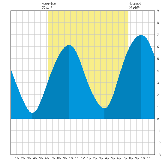 Hackensack tide chart for Friday, August 26, 2022
