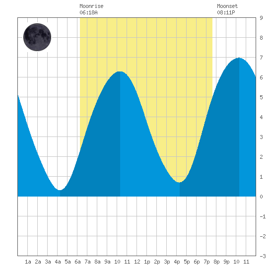 Hackensack tide chart for Saturday, August 27, 2022