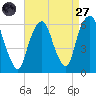 Hackensack tide chart for Saturday, August 27, 2022