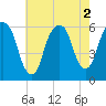 Hackensack tide chart for Tuesday, August 2, 2022