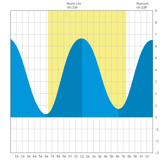 Hackensack tide chart for Tuesday, August 30, 2022