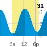 Hackensack tide chart for Wednesday, August 31, 2022