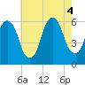Hackensack tide chart for Thursday, August 4, 2022