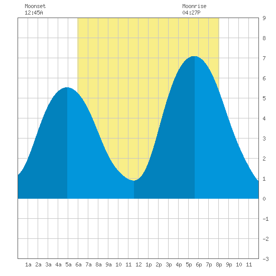 Hackensack tide chart for Sunday, August 7, 2022