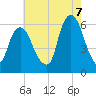 Hackensack tide chart for Sunday, August 7, 2022