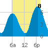 Hackensack tide chart for Monday, August 8, 2022