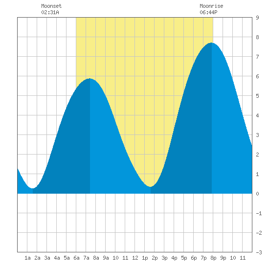 Hackensack tide chart for Tuesday, August 9, 2022