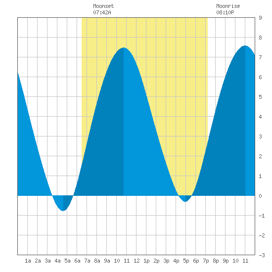 Hackensack tide chart for Sunday, September 11, 2022
