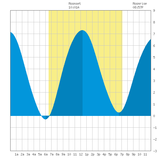 Hackensack tide chart for Tuesday, September 13, 2022