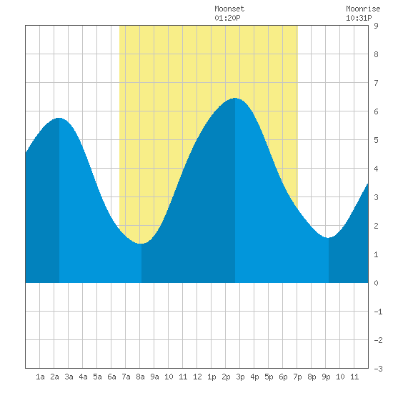 Hackensack tide chart for Friday, September 16, 2022