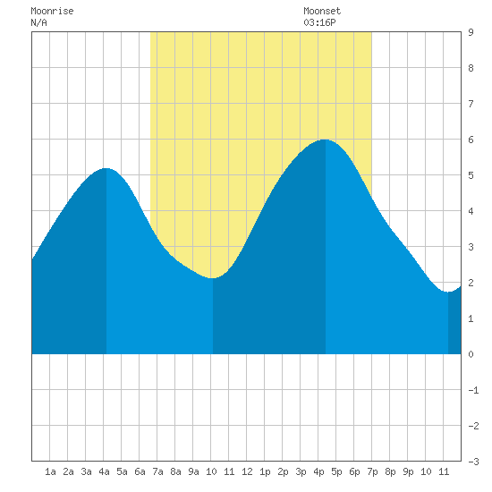 Hackensack tide chart for Sunday, September 18, 2022