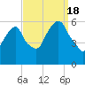 Hackensack tide chart for Sunday, September 18, 2022