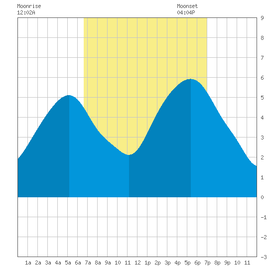 Hackensack tide chart for Monday, September 19, 2022