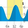 Hackensack tide chart for Thursday, September 1, 2022