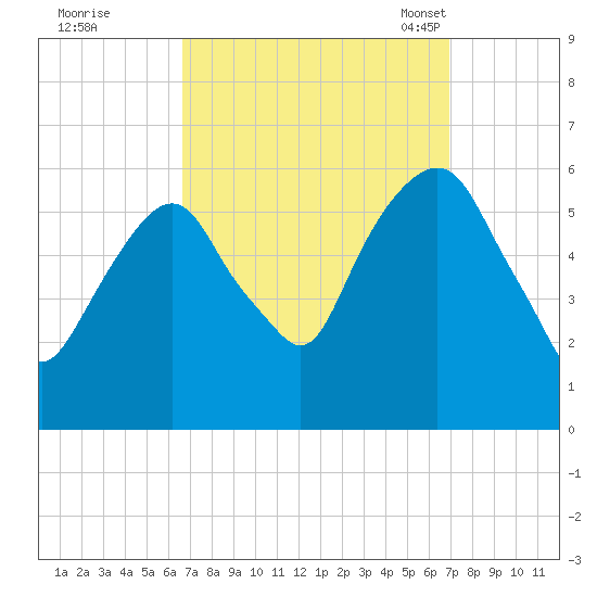 Hackensack tide chart for Tuesday, September 20, 2022