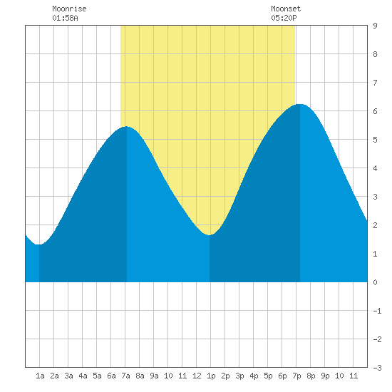 Hackensack tide chart for Wednesday, September 21, 2022