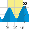 Hackensack tide chart for Thursday, September 22, 2022