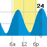 Hackensack tide chart for Saturday, September 24, 2022