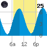Hackensack tide chart for Sunday, September 25, 2022